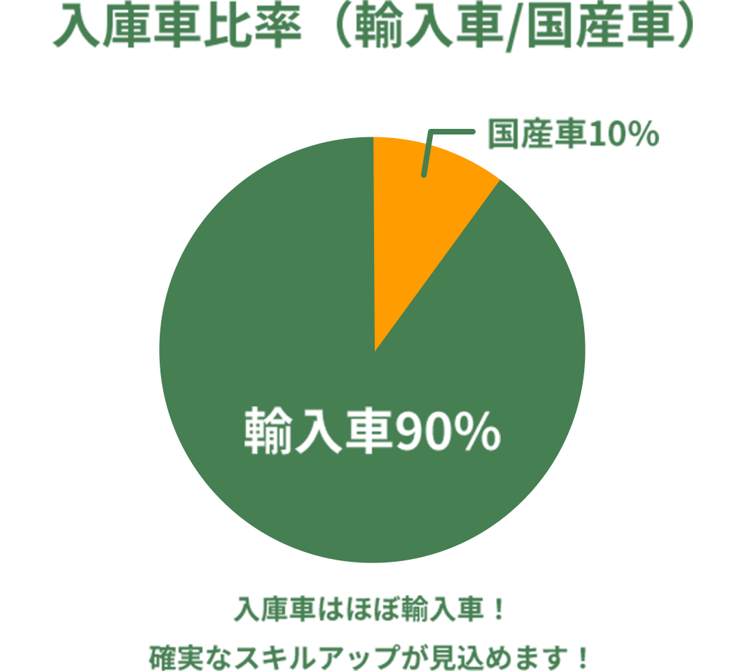 入庫車比率(輸入車/国産車)90%